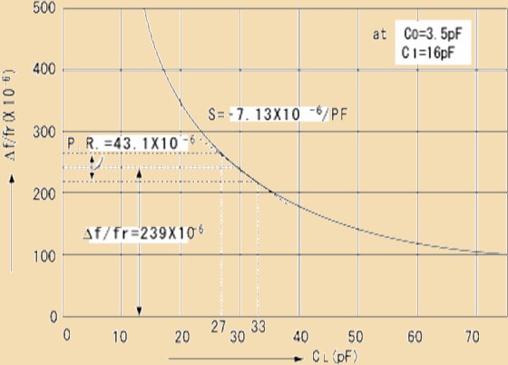 图9频率与负载电容