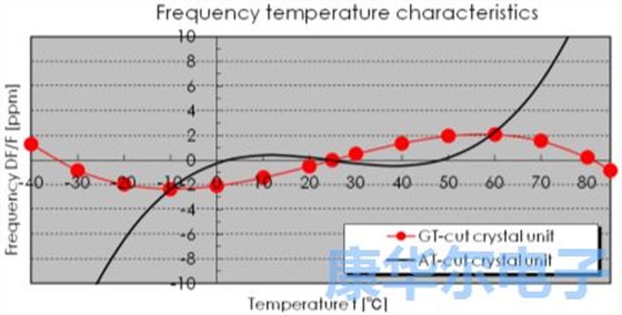 回顾2014年大河公司推出的GT切割1612晶振