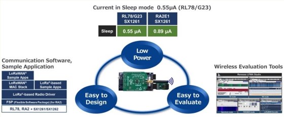 遥遥领先Renesas基于LoRa的解决方案6