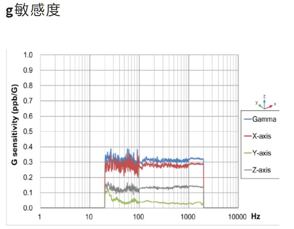 低G灵敏度TCXO