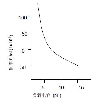 有关晶振的预防措施设计的振动性电路2